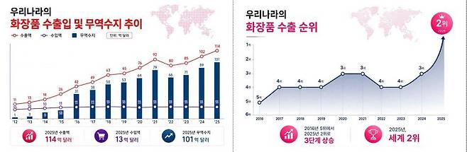 연간 화장품 수출액과 국가별 수출 실적 및 화장품 수출 순위. 사진=식약처