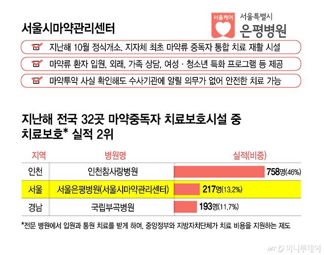 서울시마약관리센터 개요 및 지난해 전국 32곳 마약중독자 치료보호시설 중 치료보호 실적 2위/그래픽=윤선정
