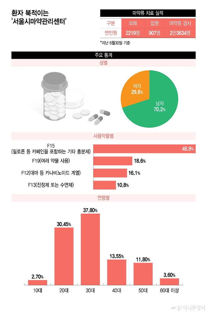환자 북적이는 '서울시마약관리센터'/그래픽=윤선정