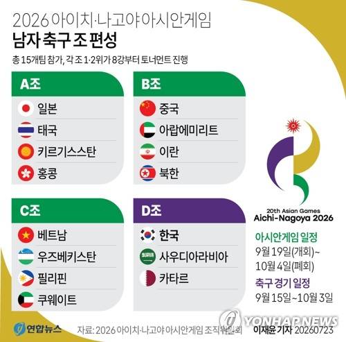 [그래픽] 2026 아이치·나고야 아시안게임 남자 축구 조 편성 (서울=연합뉴스) 이재윤 기자 = 2026 아이치·나고야 아시안게임에서 남자축구 4연패 달성에 도전하는 한국 대표팀이 조별리그 첫 관문에서 사우디아라비아, 카타르와 격돌한다.
    아시안게임 조직위원회가 23일 진행한 조 추첨 결과에 따르면, 이민성 감독이 이끄는 한국은 사우디아라비아, 카타르와 함께 D조에 배정됐다.
    yoon2@yna.co.kr
    X(트위터) @yonhap_graphics 인스타그램 @yonhapgraphics