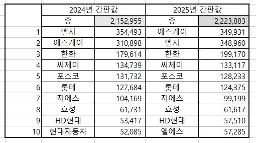 2024∼2025년 공시대상 기업집단 간판값 상위 10위(단위 : 백만원). 연합뉴스