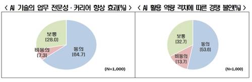 AI 기술의 업무 전문성 향상 효과/AI 활용 격차에 따른 경쟁 불안[출처: 한국경제인협회]