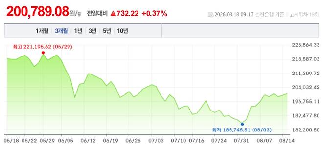 오늘 금시세, 국제 금가격, 금값추이 ©신한은행