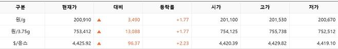 한국거래소(KRX) 금시장 국내 금 시세, 실시간 국제 금값 bnt, 한국거래소 금시세(금값) 1.75% 상승
