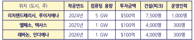 ▲최근 착공 시작한 1GW 이상 메타 데이터센터의 투자금액과 고용효과. ⓒ오민규 노동문제연구소 '해방' 연구실장