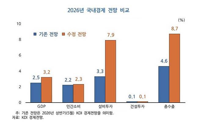 한국개발연구원(KDI)은 19일 '8월 경제전망 수정'을 통해 올해 우리나라 경제성장률 전망치를 기존 2.5%에서 3.2%로 0.7%포인트 상향 조정했다. (사진=KDI 제공)