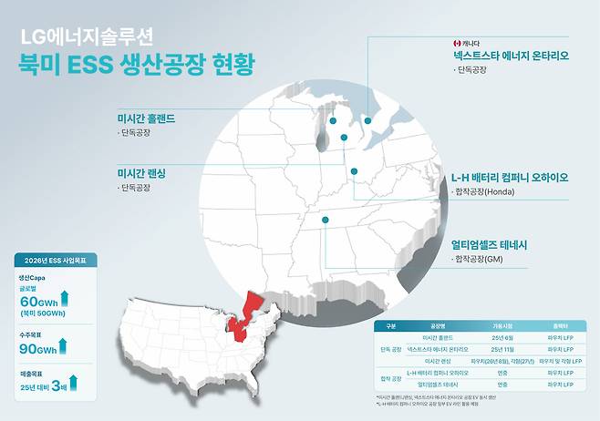 LG에너지솔루션 북미 ESS 생산공장 현황. (사진=LG에너지솔루션)