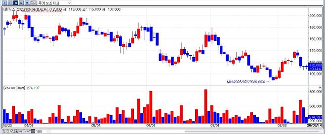 Recent share price trend of OliX Pharmaceuticals (Source: KG Zeroin MP DOCTOR)