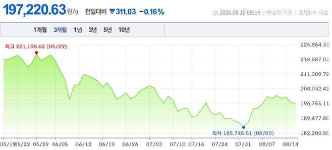 오늘 금시세, 국제 금가격, 금값추이 ©신한은행
