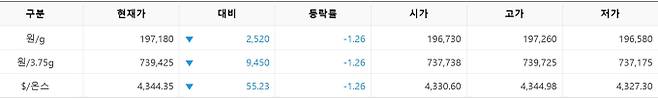 한국거래소(KRX) 금시장 국내 금 시세, 실시간 국제 금값 bnt, 한국거래소 금시세(금값) 1.28% 하락
