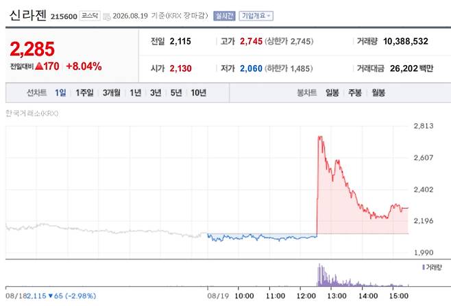 신라젠 주가 지수, 네이버증권&nbsp;