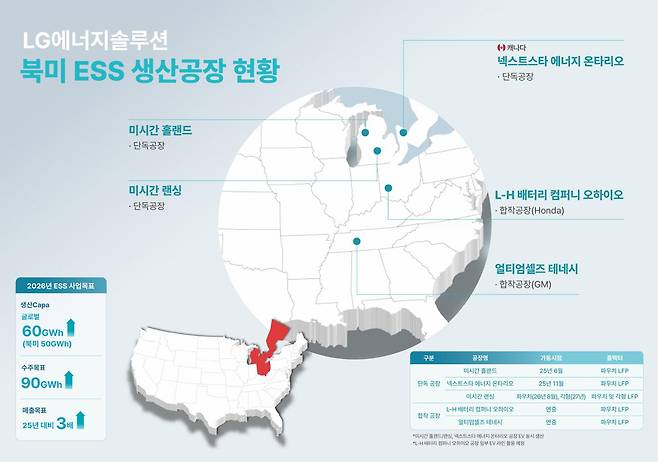 북미 지역 5대 생산 거점. LG에너지솔루션 제공