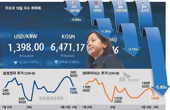 19일 코스피가 미국 국채 금리 급등 여파로 전일 대비 5.80% 하락한 6471.17에 마감했다. 하나은행 하나 인피니티 서울 딜링룸에 코스피 수치가 안내되고 있다. 이승환 기자