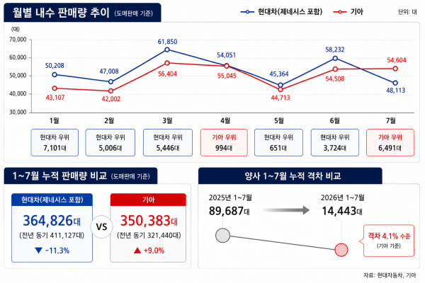 현대차 기아 내수 실적 비교./사진=AI 생성