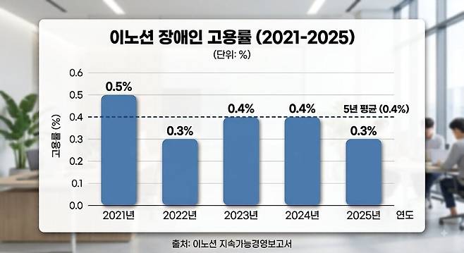이노션 최근 5년(2021~2025년) 장애인 고용률. / 자료=이노션 지속가능경영보고서, 그래프=구글 제미나이 생성.