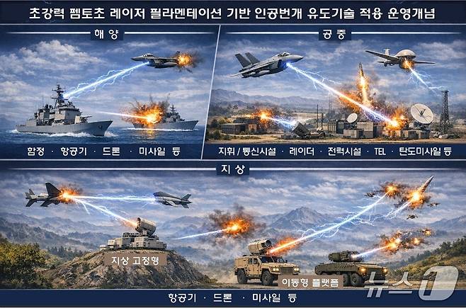 방위사업청이 최근 '펨토초 레이저 필라멘테이션 개념연구'를 용역발주한 것으로 20일 확인됐다. '펨토초 레이저 필라멘테이션'은 순간적으로 강력한 에너지를 내뿜는 단파 레이저에 혼합 전류를 가해 인공번개와 같은 전자기 충격파를 만들어 목표물을 직접 타격하는 방식을 말한다. 사진은 방사청이 제시한 펨토초 레이저 필라멘테이션 활용 무기체계 모사도. 2026.8.20./ⓒ 뉴스1(방위사업청 제공)