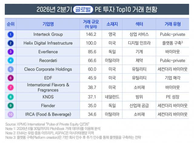 글로벌 사모펀드(PE) 자금이 인공지능(AI) 확산에 필요한 데이터센터와 전력 인프라로 집중되고 있다는 조사 결과가 나왔다. (사진=삼정KPMG)
