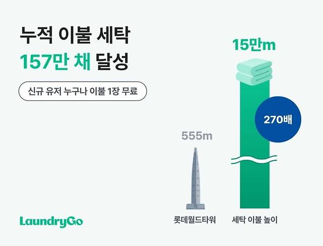 세탁대행 서비스 런드리고의 누적 이불 세탁량을 보여주는 이미지. ⓒ런드리고