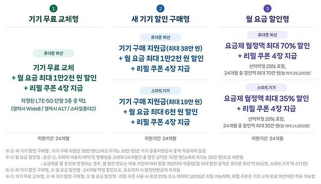 SK텔레콤 서비스 전환 지원 프로그램. SK텔레콤 제공
