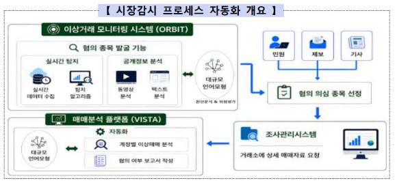 인공지능(AI)을 활용한 가상자산 시장 감시 자동화 체제 [사진=금융감독원]