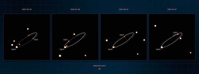 우리은하 중심부의 초대질량 블랙홀 궁수자리 A*를 공전하는 별 'S301' 우리은하(Milky Way) 중심부에 있는 초대질량 블랙홀인 궁수자리 A*(Sgr A*) 주위를 8.7년 주기로 공전하는 별 'S301'의 초대형망원경(VLT) 이미지. [ESO/GRAVITY collaboration 제공. 재판매 및 DB 금지]