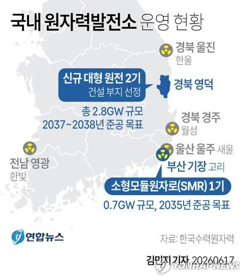 [그래픽] 국내 원자력발전소 운영 현황 (서울=연합뉴스) 김민지 기자 = 17일 한국수력원자력에 따르면 신규 대형 원전 2기와 소형모듈원자로(SMR) 1기 건설 부지로 각각 경북 영덕군, 부산 기장군이 선정됐다.
    minfo@yna.co.kr
    X(트위터) @yonhap_graphics 인스타그램 @yonhapgraphics