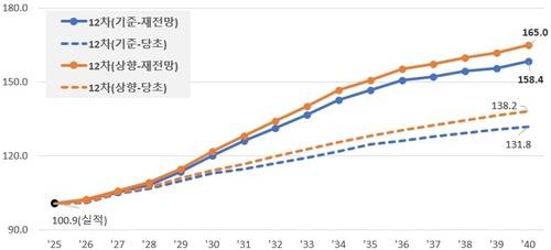 2040년까지 최대 전력 수요 전망. [제12차 전력수급기본계획 수립 총괄위원회 제공. 재판매 및 DB 금지]