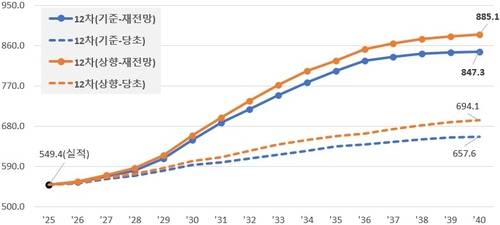 2040년까지 연간 소비전력 전망치. [제12차 전력수급기본계획 수립 총괄위원회 제공. 재판매 및 DB 금지]
