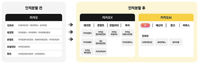 카카오 인적분할 전후 비교 표 [사진=카카오]