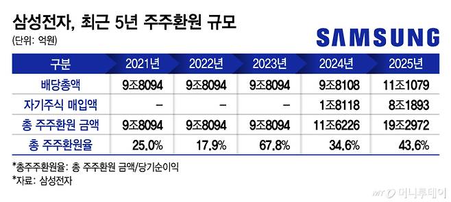 삼성전자, 최근 5년 주주환원 규모/그래픽=김지영