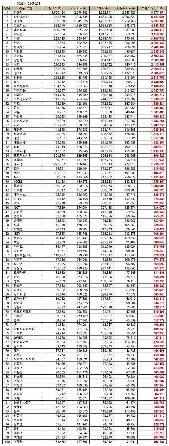 임영웅, 8월 가수 브랜드평판 톱3