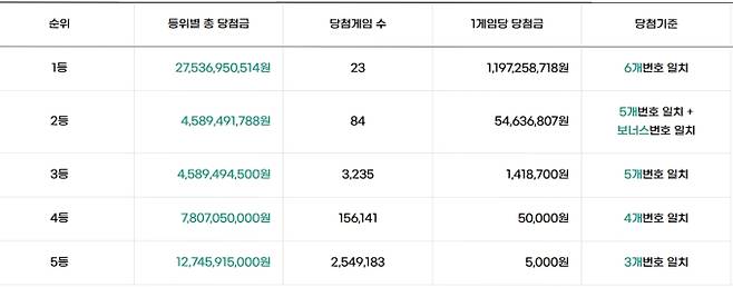 로또 당첨번호 조회, 통계, 분석, 로또 1등 당첨금, 로또 1등 당첨지역 안내 동행복권