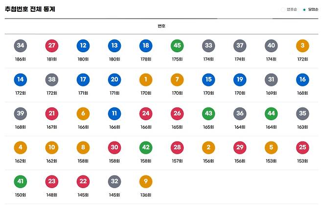 로또 당첨번호 분석, 통계, 횟수, 로또 1238회 당첨번호 패턴