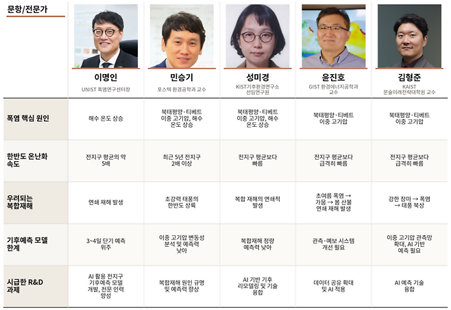 기후 전문가 5인 설문[매일경제]