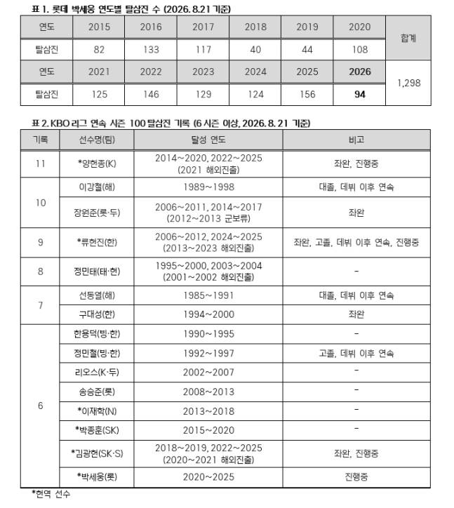 롯데 박세웅 기록. /사진=KBO 제공