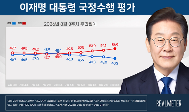 ▲8월 3주차 이재명 대통령 국정수행 평가 요약. 자료=리얼미터