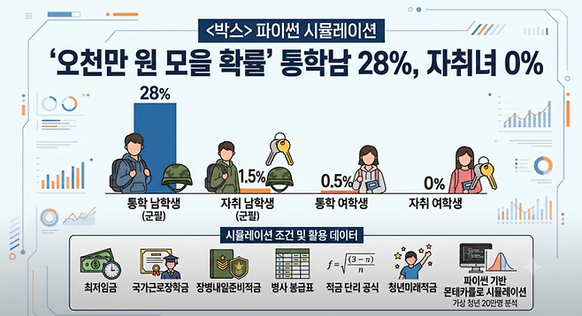 ▲'오천만원 모을 확률' 통학남 28%, 자취녀 0%. 이미지=제미나이