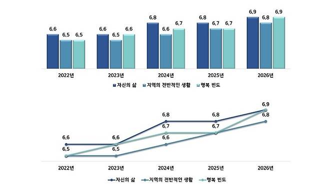 통합 이전의 옛 전남도가 실시한 '2026년 사회조사' 결과, 전남지역 주민의 삶 만족도가 6.9점으로 상승하고 행복감도 높아진 것으로 나타났다. 전남광주통합특별시 제공