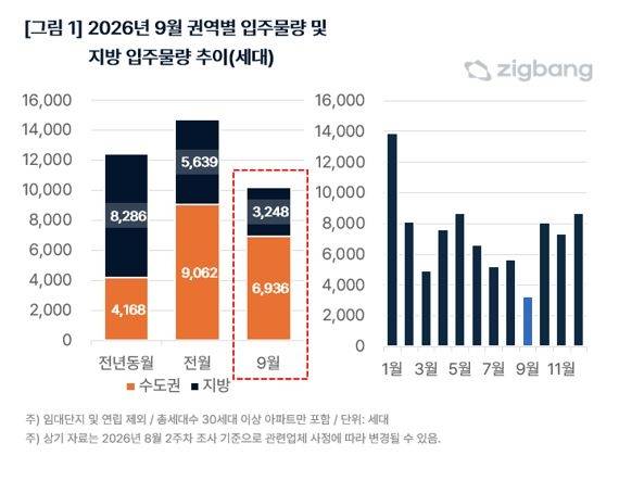 올해 9월 권역별 입주물량 및 지방 입주물량 추이. [직방]
