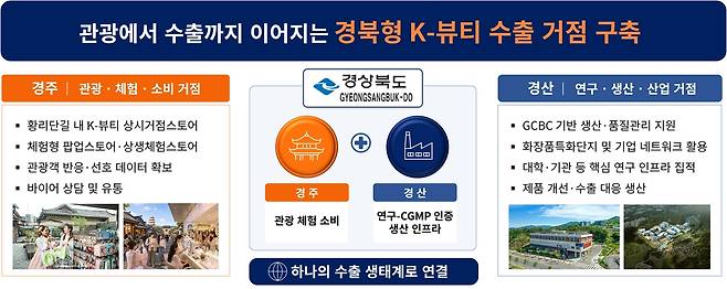 K-뷰티 수출거점 사업 내용 [경북도 제공. 재판매 및 DB 금지]
