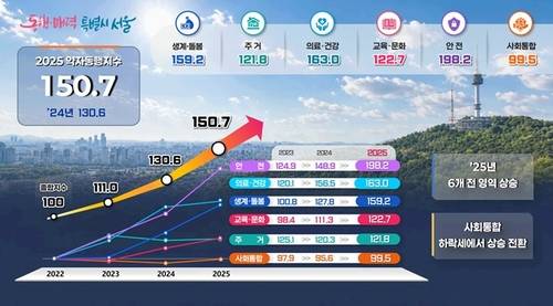 2025 서울시 약자동행지수 6대 영역별 지수 [서울시 제공. 재판매 및 DB 금지]