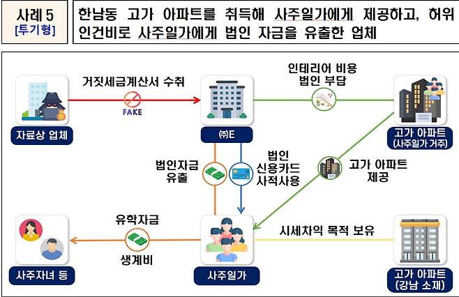 주요 착수사례(자료제공=국세청)