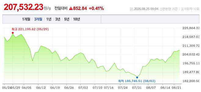 오늘 금시세, 국제 금가격, 금값추이 ©신한은행