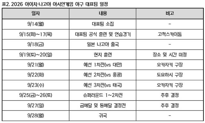 2026 아시안게임 야구 스태프 명단·경기 일정·중계 방송사 ©KBO&nbsp;
