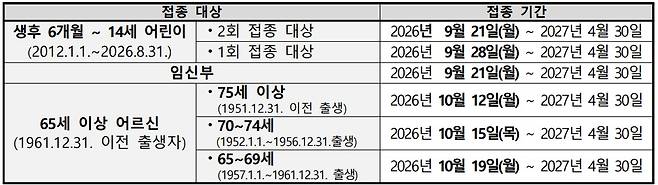 질병관리청은 오는 9월 21일부터 내년 4월 30일까지 2026~2027절기 인플루엔자 국가예방접종을 시행한다​./사진=질병관리청 제공
