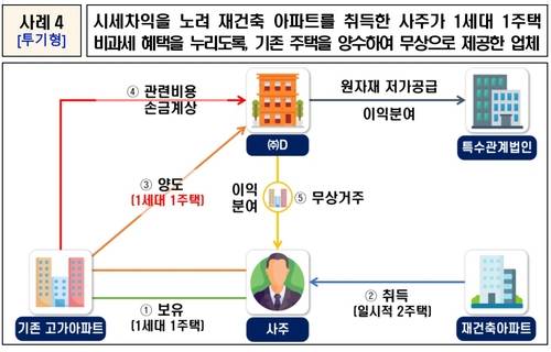 [국세청 제공. DB 및 재판매 금지]