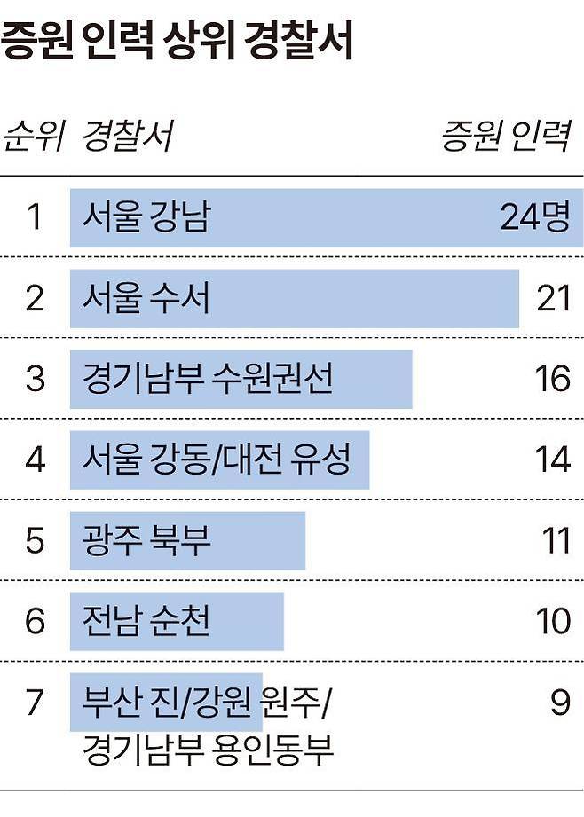 증원 인력 상위 경찰서. 그래픽=송정근 기자