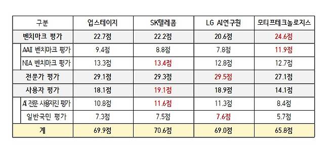 독파모 2차 평가 결과. 빨간색은 부분별 1등 점수/자료=과학기술정보통신부