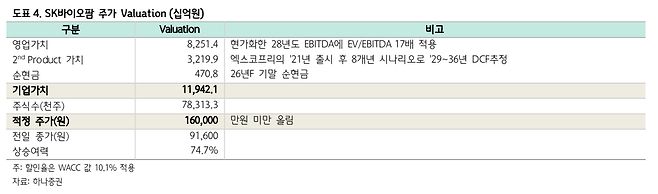 SK바이오팜 주가 및 기업가치.(출처=하나증권)