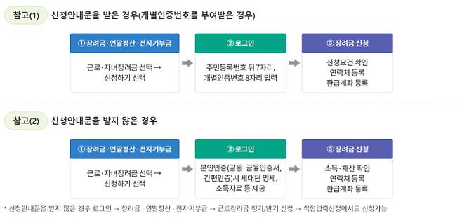 근로장려금 가구별 최대 지급액